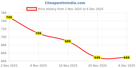 amazon.in AKSH Automatic Stainless Steel Pipe Oil Dispenser Pump for 15 Litre/Kg Tin, Fast Continuous Flow Price History Graph from 2 Nov 2025 to 5 Dec 2025
