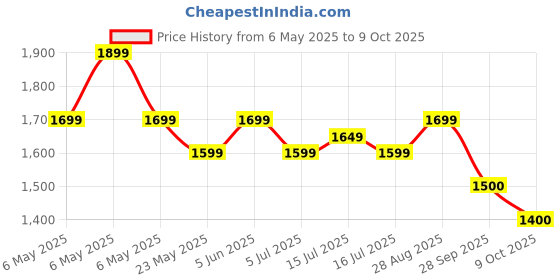 amazon.in Aksh Nobility Disposable Premium Underpads, Large 60 X 90 cm, Super Absorbent Polymer & Soft Surface for Baby & Adults (Pack of 10 pcs) 100 pc in Total aksh Price History Graph from 6 May 2025 to 9 Oct 2025