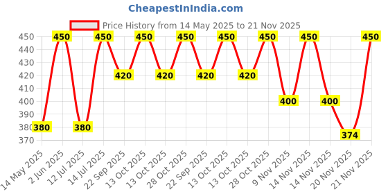 amazon.in aksh nobility Nobility Baby Disposable Underpad Disposable Changing Pads for Baby Waterproof Diaper Changing Pad Breathable Underpads Bed Table Protector Mat, 60 * 40 cm Pack of 20 aksh nobility Price History Graph from 14 May 2025 to 21 Nov 2025
