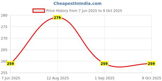 amazon.in AKSHA SALES Automatic Wireless Water Can Dispenser Pump with Rechargeable Battery for 20 Litre Bottle Price History Graph from 7 Jun 2025 to 8 Oct 2025
