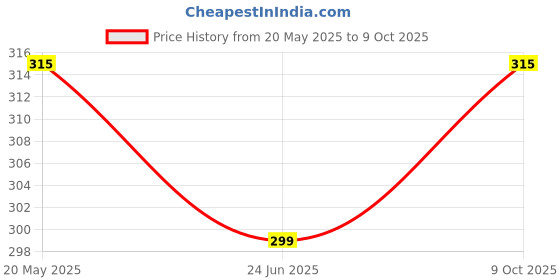 amazon.in akshadeep Bandhani and Laheriya Print Dupatta - Traditional Art Silk Dupattas for Women akshadeep Price History Graph from 20 May 2025 to 9 Oct 2025