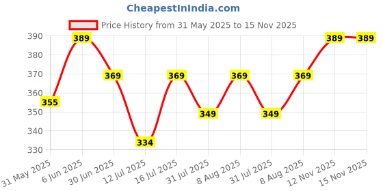 amazon.in akshadeep Jaipuri Block Print Cotton Dupatta For Women akshadeep Price History Graph from 31 May 2025 to 15 Nov 2025