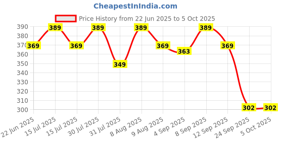 amazon.in akshadeep Jaipuri Block Print Cotton Dupatta For Women akshadeep Price History Graph from 22 Jun 2025 to 5 Oct 2025