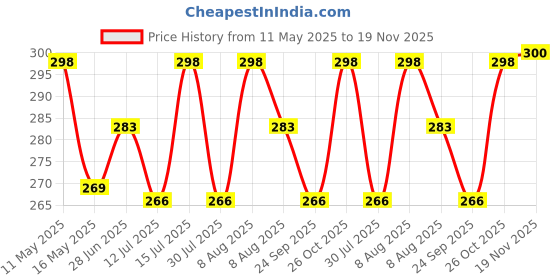 amazon.in akshadeep Rajasthani Women's Poly Winter Pink Floral Print Kota Doria Checkered Dupatta akshadeep Price History Graph from 11 May 2025 to 18 Nov 2025