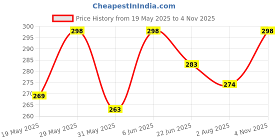 amazon.in akshadeep Rajasthani Women's Poly Winter Pink Floral Print Kota Doria Checkered Dupatta akshadeep Price History Graph from 19 May 2025 to 4 Nov 2025