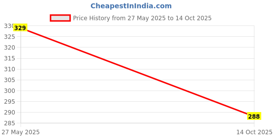 amazon.in akshadeep Women's Bandhani & Patola Print Art Silk Dupatta || Elegant 2.3 Meters Chunni || Traditional Ethnic Scarf || Soft & Lightweight || Dupattas For Women akshadeep Price History Graph from 27 May 2025 to 14 Oct 2025