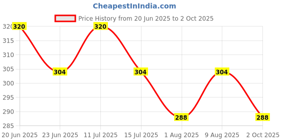 amazon.in akshadeep Women's Bandhej Printed Dupatta with Soft Cotton Dupatta for women (Bandhani Box) akshadeep Price History Graph from 20 Jun 2025 to 2 Oct 2025