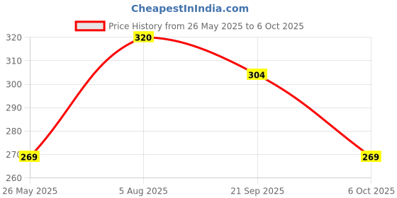 amazon.in akshadeep Women's Digital Printed Poly Silk Ethnic Chunni Dupatta akshadeep Price History Graph from 26 May 2025 to 6 Oct 2025