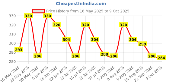 amazon.in akshadeep Women's Digital Printed Poly Silk Ethnic Chunni Dupatta for Women's and Girls akshadeep Price History Graph from 16 May 2025 to 9 Oct 2025