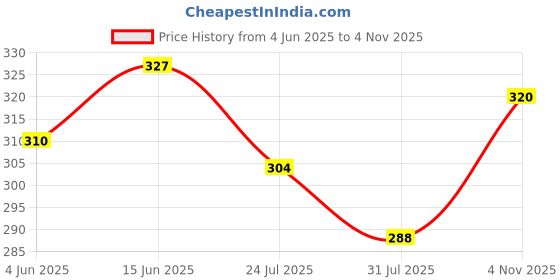 amazon.in akshadeep Women's Digital Printed Poly Silk Ethnic Chunni Dupatta for Women's and Girls akshadeep Price History Graph from 4 Jun 2025 to 4 Nov 2025