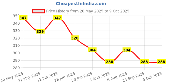 amazon.in akshadeep Women's Laheriya Print Kota Doria Dupatta akshadeep Price History Graph from 20 May 2025 to 9 Oct 2025