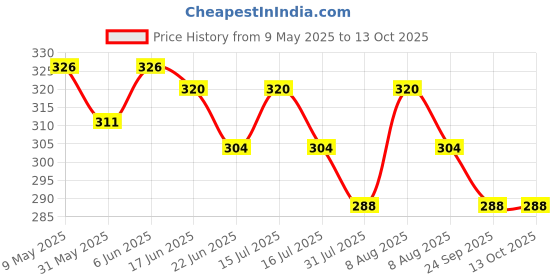 amazon.in akshadeep Women's Laheriya Print Kota Doria Dupatta (Kota laheriya 01) akshadeep Price History Graph from 9 May 2025 to 13 Oct 2025