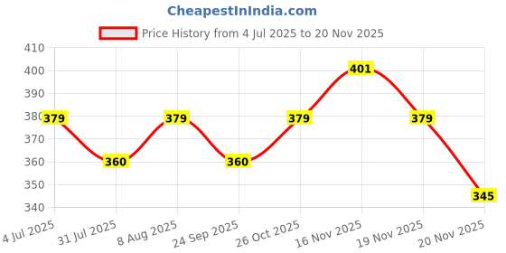 amazon.in akshadeep Women's Pure Cotton Muslin Chikankari Dupatta | Embroidered Work Ethnic Dupatta | Traditional Designer Dupattas with Cotton Lace akshadeep Price History Graph from 4 Jul 2025 to 16 Nov 2025