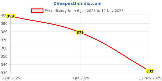 amazon.in akshadeep Women's Pure Cotton Muslin Chikankari Dupatta | Embroidered Work Ethnic Dupatta | Traditional Designer Dupattas with Cotton Lace akshadeep Price History Graph from 6 Jun 2025 to 12 Nov 2025