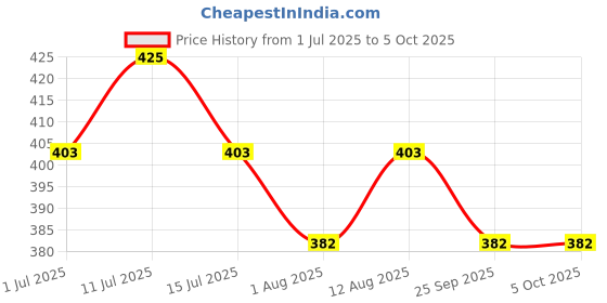 amazon.in akshadeep Women's Rayon Cotton Jaipuri Hand Block Printed Dupatta Natural Color jaipuri Design Traditional Chunni for Women akshadeep Price History Graph from 1 Jul 2025 to 4 Oct 2025