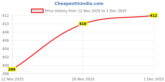 amazon.in akshadeep Women's Silk Blend Bandhani Pattern Dupatta with 2.20 Meters | Women’s cotton printed dupatta with tassels akshadeep Price History Graph from 12 Nov 2025 to 1 Dec 2025