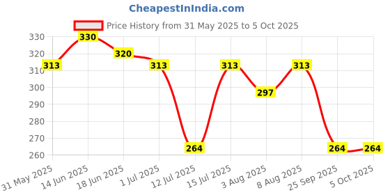 amazon.in akshadeep Women's Soft Chinon Bandhani Printed Dupatta with beatiful shed colors chunni for women's | Length: 2.20 Meters | Width:1.10 Meters akshadeep Price History Graph from 31 May 2025 to 5 Oct 2025