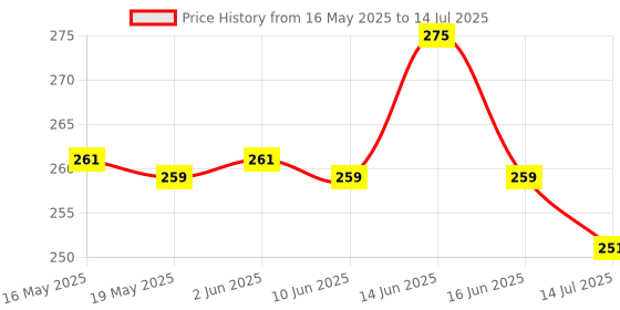 amazon.in Akshar Art N Craft Paper Flower Design Envelope, Pack of 100, Multicolor akshar art n craft Price History Graph from 16 May 2025 to 14 Jul 2025