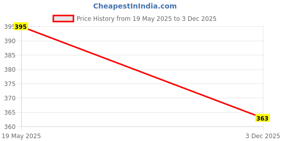 amazon.in Akshar Chem Glass Wool For Sound Proofing And Insulation Piping (250 Gram)| Premium Glass Wool Insulation | Thermal Insulation | Soundproofing | Fire-Resistant | Energy Efficient. Price History Graph from 19 May 2025 to 3 Dec 2025