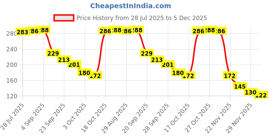 amazon.in akshar chem Sodium Benzoate - Industrial Grade Chemicael for Various Applications (250 Gram) akshar chem Price History Graph from 28 Jul 2025 to 5 Dec 2025