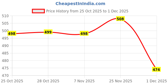 amazon.in AKSHAR ENTERPRISE Back Stretcher Lower and Upper Back Pain Relief Lumbar Stretching Device vPosture Corrector Back Support for Office Chair Support and Pain Relief (Black/Blue) Price History Graph from 25 Oct 2025 to 1 Dec 2025