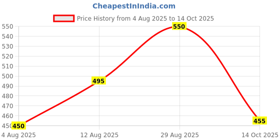 amazon.in Aksharabhyas English Alphabet Slate with Grooves for Tracing | All Letters for 3+ Age Children to Read & Practice with Pencil | Strong Foundation for Handwriting (Grey) Price History Graph from 4 Aug 2025 to 14 Oct 2025