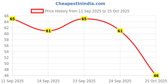 amazon.in Aksharveda Mahakal Bracelet Rakhi with Golden Chain aksharveda Price History Graph from 11 Sep 2025 to 25 Oct 2025