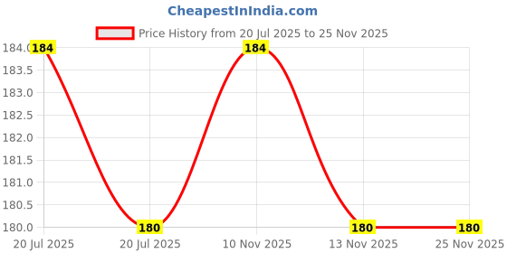 amazon.in AKSHAT ENTERPRISES Rid All 3 In 1 Fish Medicine Pack 180Ml Each (Anti Chlorine, Anti Ich, General Aid) Price History Graph from 20 Jul 2025 to 25 Nov 2025