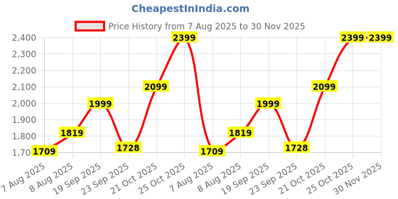 amazon.in akshat sapphire 22k Gold Plated Silver (92.5% purity) Symbol of devotion Snake Pendant Pendant for Men and Women akshat sapphire Price History Graph from 7 Aug 2025 to 30 Nov 2025