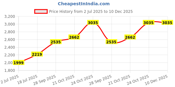 amazon.in akshat sapphire 925 Sterling Silver 22k Gold Plated God Hanuman Pendant Lord Bajrang Bali Locket for Men and Women akshat sapphire Price History Graph from 2 Jul 2025 to 10 Dec 2025