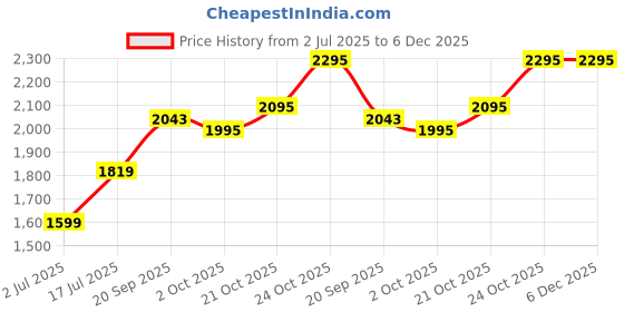 amazon.in akshat sapphire 925 Sterling Silver 22k Gold Plated God Krishna Pendant Lord krishan/Radha Krishna/Bal Gopal Locket for Men and Women akshat sapphire Price History Graph from 2 Jul 2025 to 5 Dec 2025