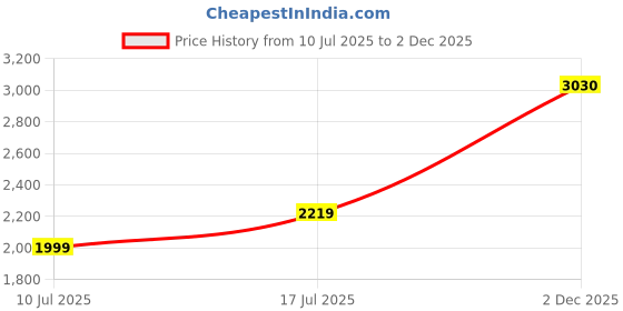 amazon.in akshat sapphire 925 Sterling Silver 22k Gold Plated God Vishnu Laxmi Narsimha Pendant (Big Size) Lord Vishnu Narsimha Locket for Men and Women akshat sapphire Price History Graph from 10 Jul 2025 to 2 Dec 2025