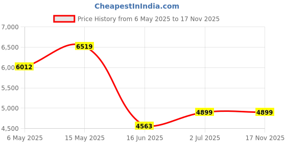 amazon.in akshat sapphire 925 Sterling Silver 22k Gold Plated Goddess Kali Maa Pendant Maa Kali Locket for Men and Women akshat sapphire Price History Graph from 6 May 2025 to 17 Nov 2025