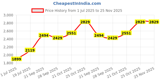 amazon.in akshat sapphire 925 Sterling Silver 22k Gold Plated Goddess Maa Saraswati (Big Size) Pendant Maa Saraswati Devi Locket for Men and Women akshat sapphire Price History Graph from 1 Jul 2025 to 24 Nov 2025