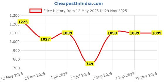 amazon.in akshat sapphire 925 Sterling Silver 22k Gold Plated Precious Name Alphabet Pendant Initial English Alphabet Locket For Men and women akshat sapphire Price History Graph from 12 May 2025 to 29 Nov 2025