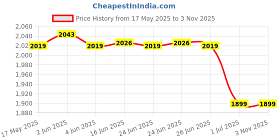amazon.in akshat sapphire 925 Sterling Silver 22k Gold Plated Spiritual OM Pendant Lord Spiritual OM Locket for Men and Women akshat sapphire Price History Graph from 17 May 2025 to 1 Nov 2025
