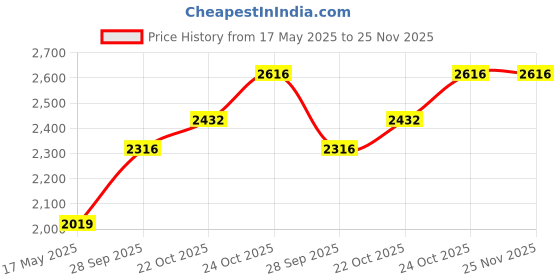 amazon.in akshat sapphire 925 Sterling Silver 22k Gold Plated Spiritual Shiva Bholenath Pendant Bhagwan Shiv Ji Locket for Men and Women akshat sapphire Price History Graph from 17 May 2025 to 25 Nov 2025