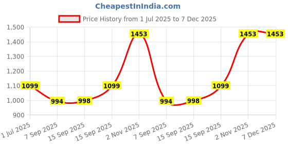 amazon.in akshat sapphire 925 Sterling Silver 22k Gold Plated Spiritual Shiva Bholenath Pendant Bhagwan Shiv Ji Locket for Men and Women akshat sapphire Price History Graph from 1 Jul 2025 to 7 Dec 2025