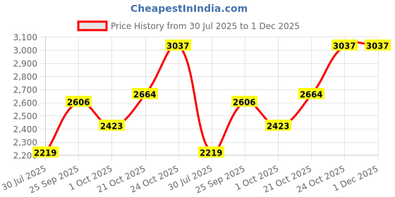 amazon.in akshat sapphire 925 Sterling Silver 22k Gold Plated Spiritual Shiva Bholenath Pendant Bhagwan Shiv Ji Locket for Men and Women akshat sapphire Price History Graph from 30 Jul 2025 to 1 Dec 2025