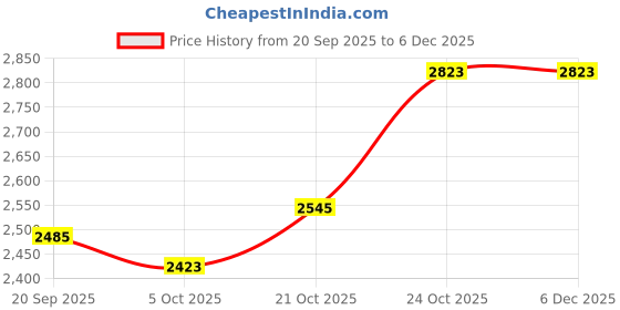 amazon.in akshat sapphire 925 Sterling Silver 22k Gold Plated Spiritual Shiva Trishul (Big Size) Pendant Bhagwan Shiv Ji Locket for Men and Women akshat sapphire Price History Graph from 20 Sep 2025 to 5 Dec 2025
