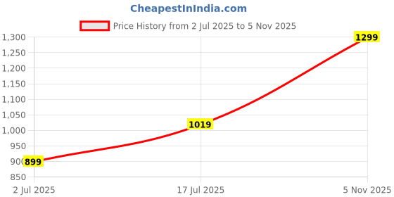 amazon.in akshat sapphire 92.5 Sterling Silver God Shree Sai Baba Pendant for Men & Women Pure Sterling Silver Lord Sai Baba Locket For Good Wealth & Health akshat sapphire Price History Graph from 2 Jul 2025 to 5 Nov 2025
