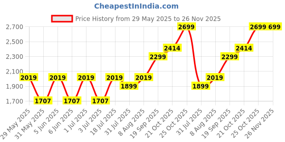 amazon.in Akshat Sapphire Sterling Silver (92.5% purity) Combo Pack of God Hanuman and Gada Pendants for Men & Women Pure Silver Lord Bajrang Bali Ji With Gada Lockets for Good Health & Wealth akshat sapphire Price History Graph from 29 May 2025 to 26 Nov 2025