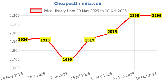 amazon.in akshat sapphire Sterling Silver (92.5% purity) God Hanuman (Big Size) Pendant for Men Pure Silver Lord Bajrang Bali Locket for Good Health & Wealth akshat sapphire Price History Graph from 20 May 2025 to 18 Oct 2025