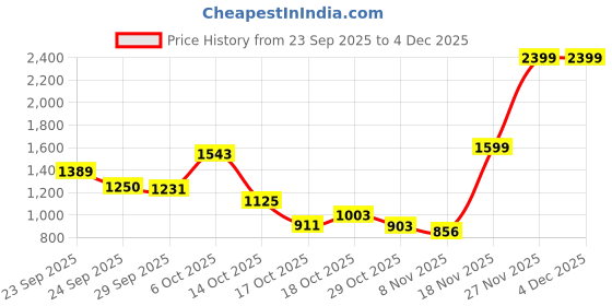 amazon.in akshat sapphire Sterling Silver (92.5% purity) God Hanuman (Big Size) Pendant for Men Pure Silver Lord Bajrang Bali Locket for Good Health & Wealth akshat sapphire Price History Graph from 23 Sep 2025 to 4 Dec 2025