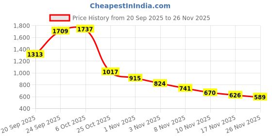 amazon.in akshat sapphire Sterling Silver (92.5% purity) God Hanuman (Big Size) Pendant for Men Pure Silver Lord Bajrang Bali Locket for Good Health & Wealth akshat sapphire Price History Graph from 20 Sep 2025 to 26 Nov 2025
