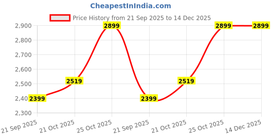 amazon.in akshat sapphire Sterling Silver (92.5% purity) God Jesus Chain Pendant (Pendant with Chain) for Men & Women Pure Silver Lord Isa Masih Chain Locket for Good Health akshat sapphire Price History Graph from 21 Sep 2025 to 14 Dec 2025