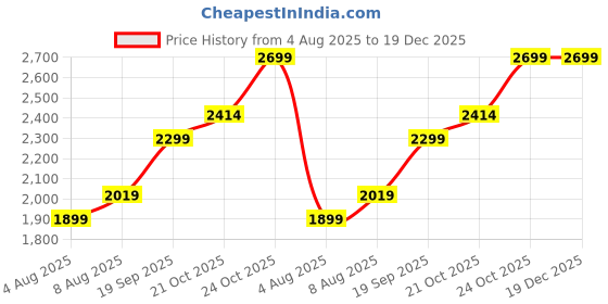 amazon.in Akshat Sapphire Sterling Silver (92.5% purity) God Kanha Laddu Gopal Chain with Pendant for Men & Women Bhagwan Thakur ji Bal Krihna Kanhaiya Chain Locket for Good Health & Wealth akshat sapphire Price History Graph from 4 Aug 2025 to 19 Dec 2025