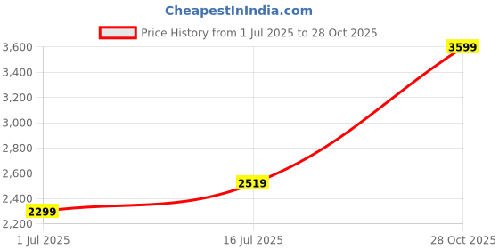 amazon.in akshat sapphire Sterling Silver (92.5% purity) God Kartikeya Chain Pendant (Pendant with Chain) for Men & Women Pure Silver Lord Kartikeya Chain Locket for Good Health & Wealth akshat sapphire Price History Graph from 1 Jul 2025 to 28 Oct 2025