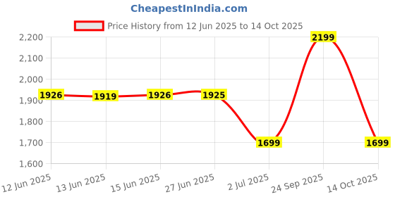 amazon.in akshat sapphire Sterling Silver (92.5% purity) God Krishna Chain Pendant (Pendant with Chain) for Men & Women Pure Silver Lord Krishna Chain Locket for Good Health & Wealth akshat sapphire Price History Graph from 12 Jun 2025 to 14 Oct 2025