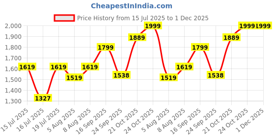 amazon.in akshat sapphire Sterling Silver (92.5% purity) God Krishna/Bal Gopal/Radha Krishna Pendant for Men & Women Pure Silver Lord krishan/Radha Krishna/Bal Gopal Locket for Good Health & Wealth akshat sapphire Price History Graph from 15 Jul 2025 to 1 Dec 2025